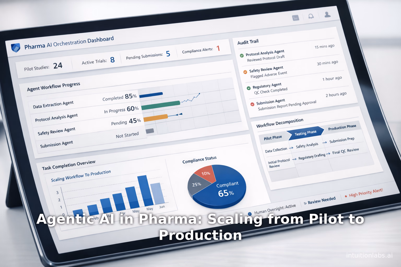 Agentic AI in Pharma: Scaling from Pilot to Production