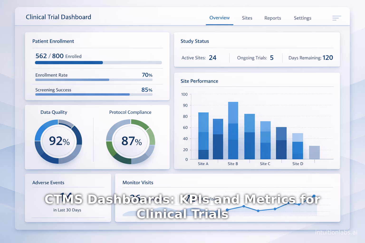 CTMS Dashboards: KPIs and Metrics for Clinical Trials