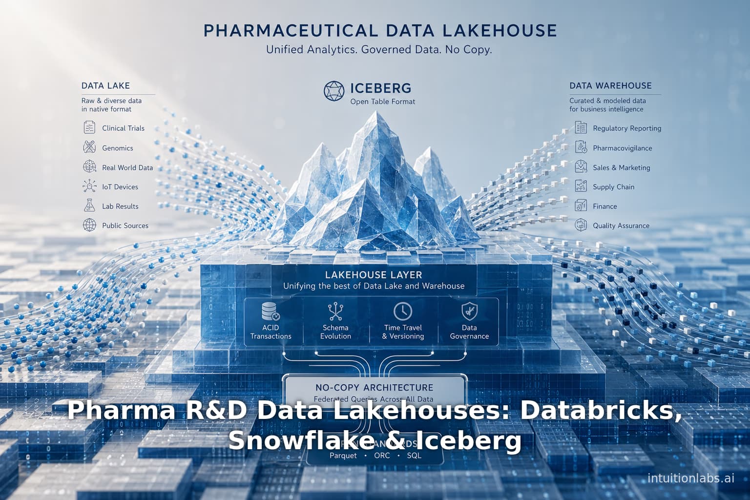 Pharma R&D Data Lakehouses: Databricks, Snowflake & Iceberg
