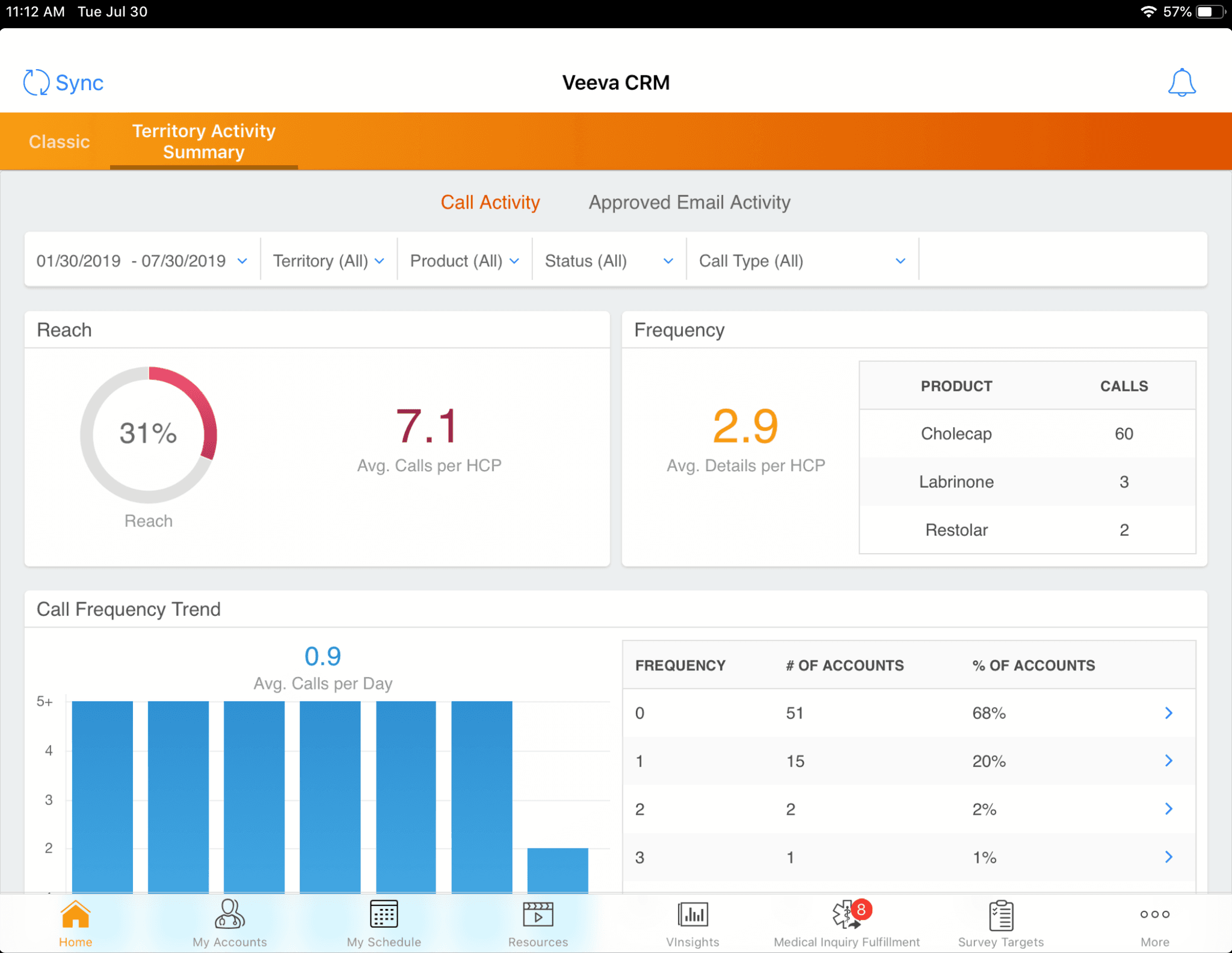 Building Custom Dashboards in Veeva CRM with MyInsights