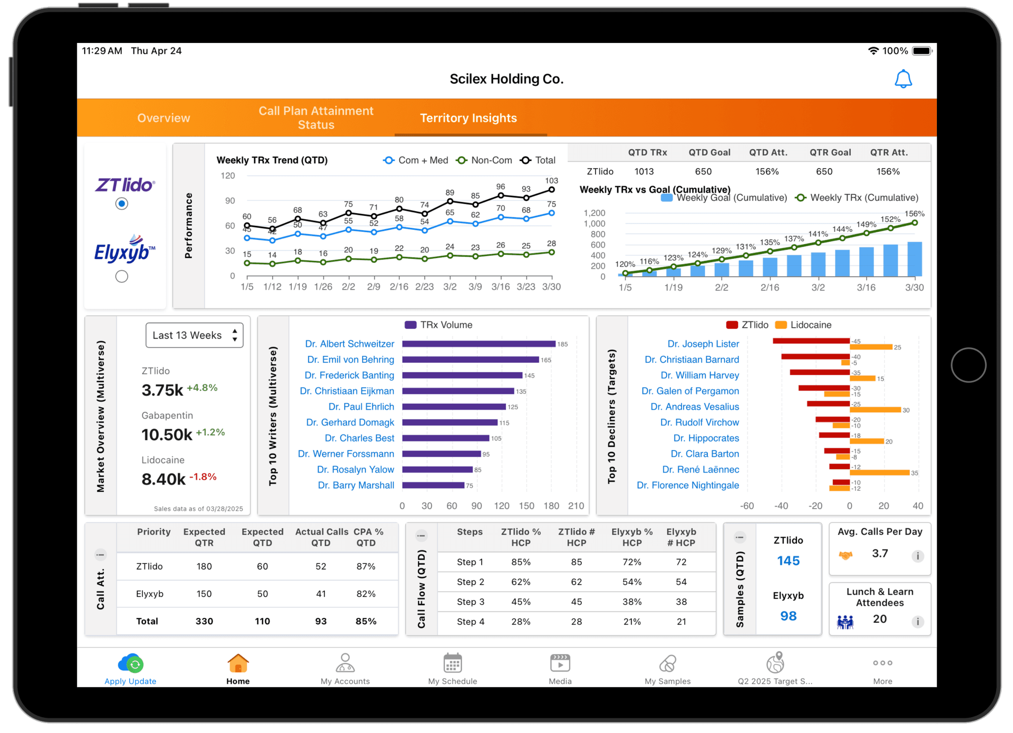Territory Insights Dashboard