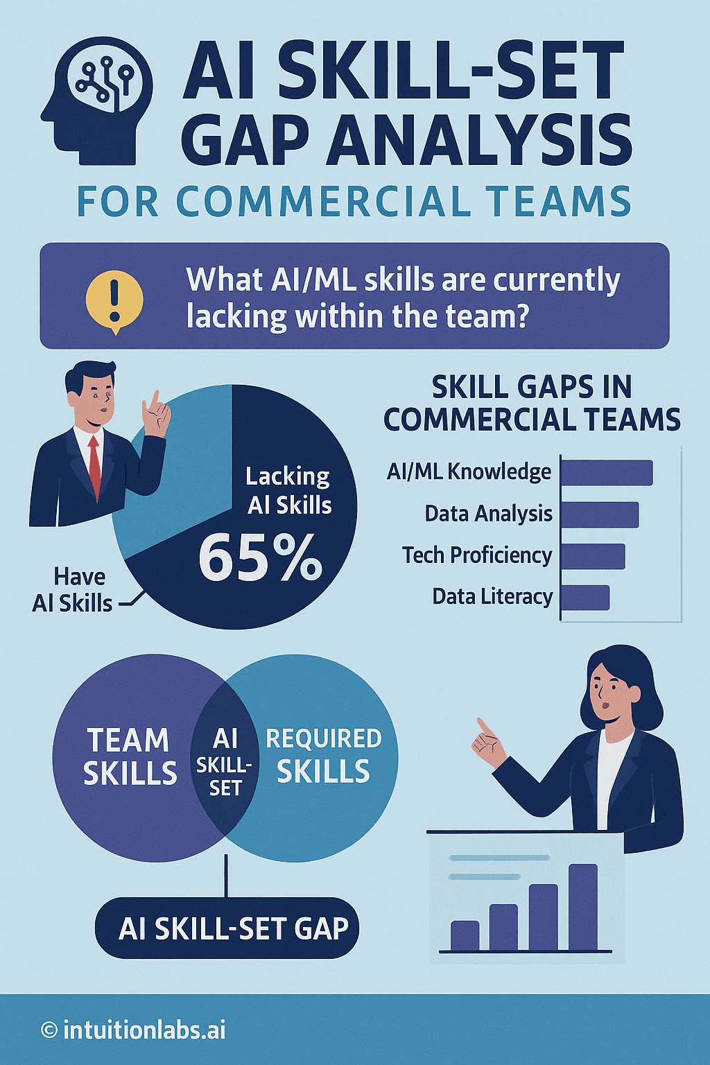 AI Skill-Set Gap Analysis for Commercial Teams