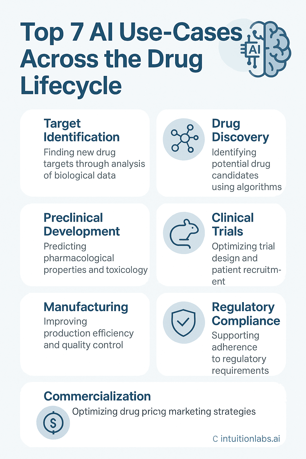 Top 7 AI Use-Cases Across Drug Lifecycle