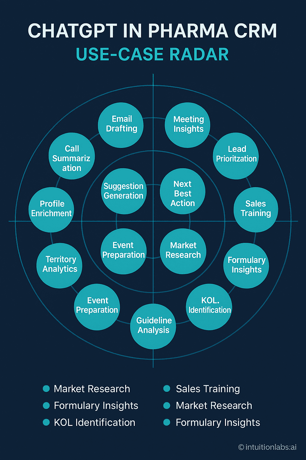 ChatGPT in Pharma CRM Use-Case Radar Diagram