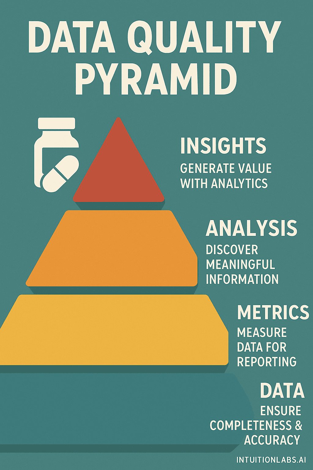Data Quality Pyramid: Insights, Analysis, Metrics, and Data