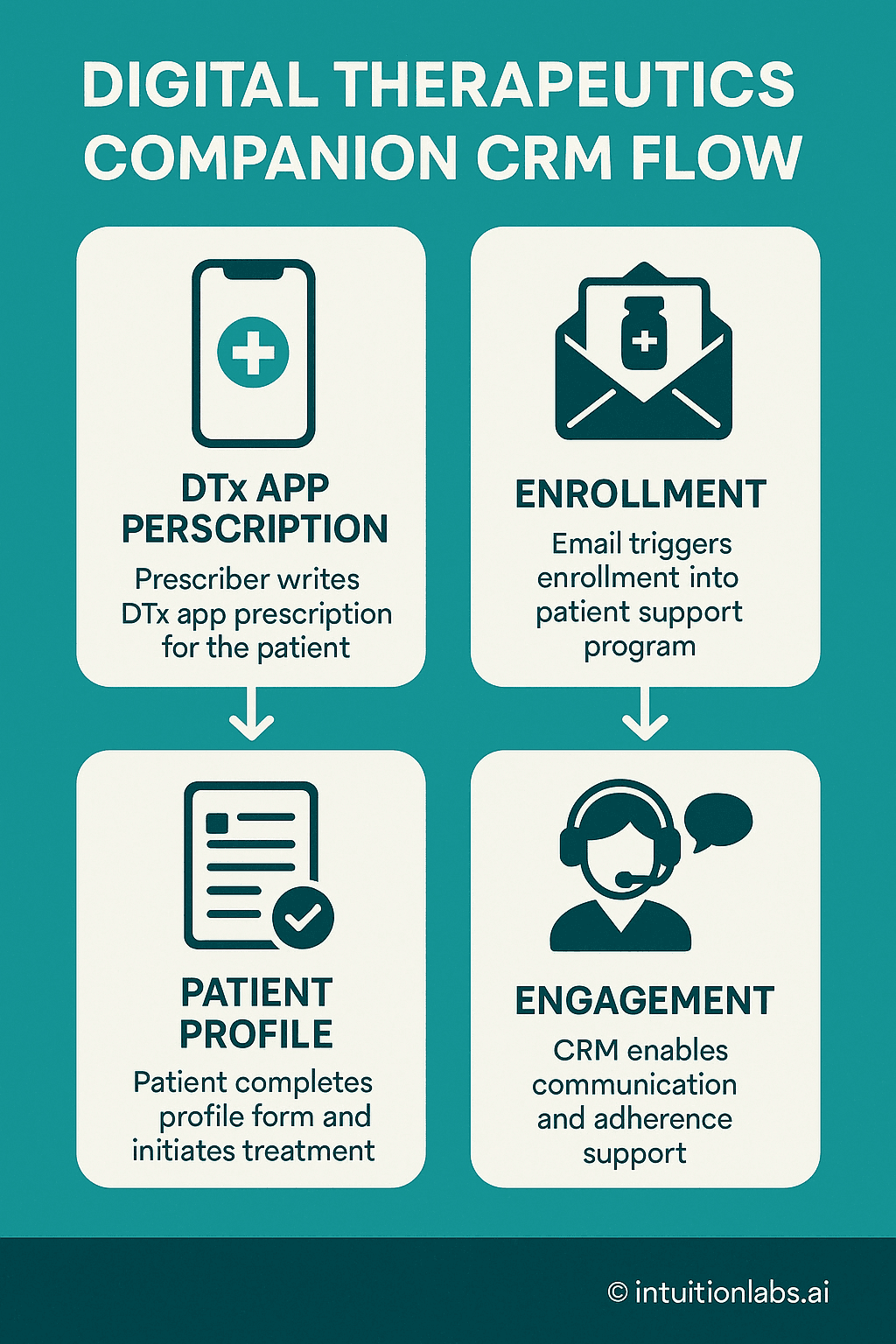 Digital Therapeutics Companion CRM Flow: App to Engagement