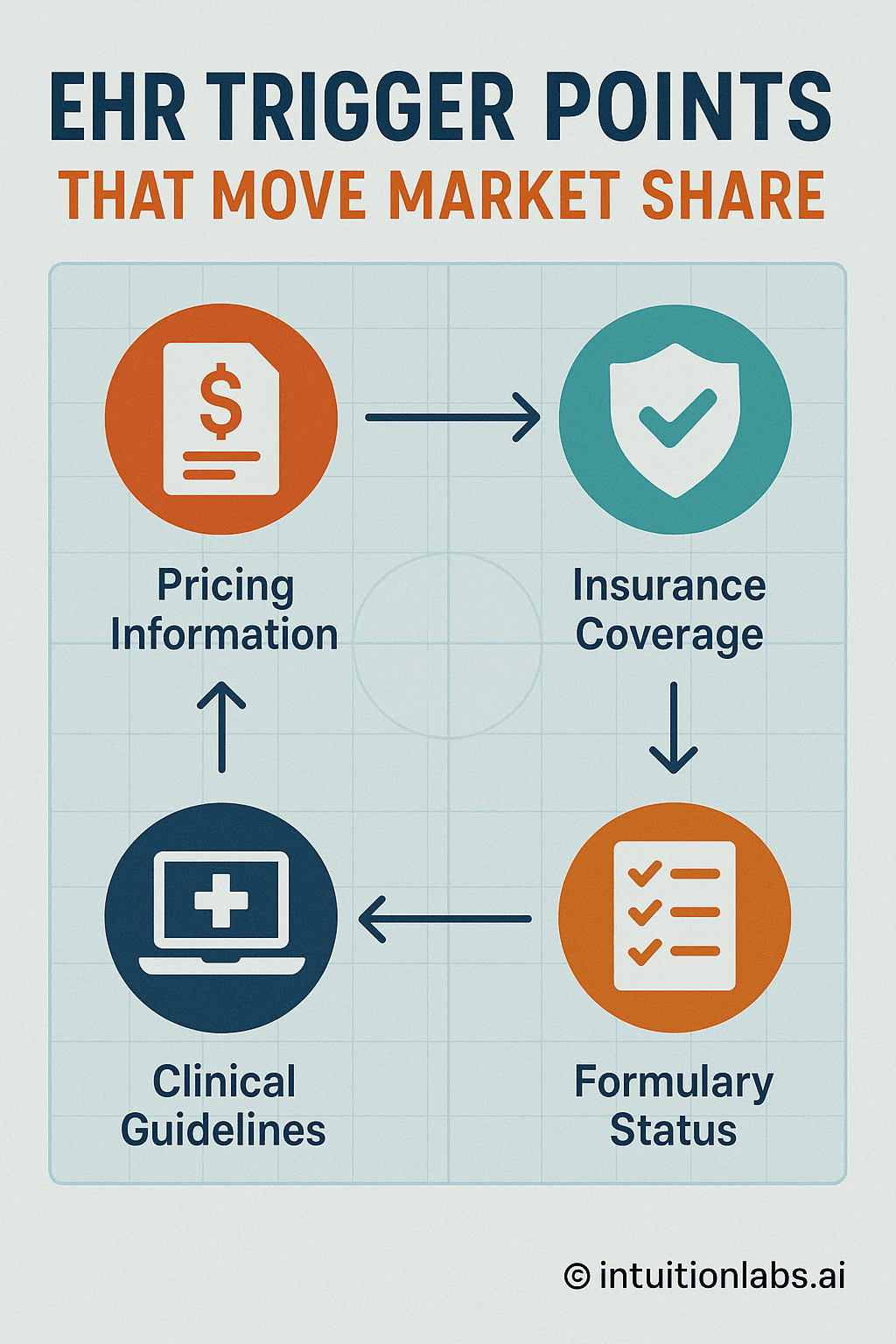 EHR Trigger Points Affecting Market Share: A Flowchart