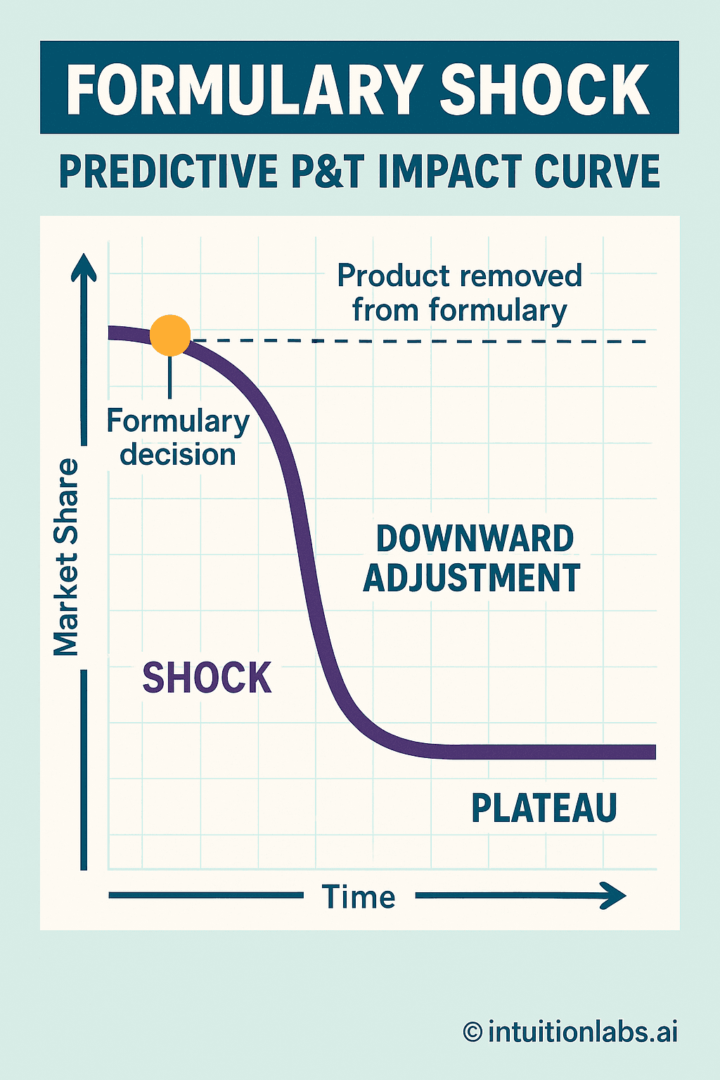 Formulary Shock: Predictive P&T Impact on Market Share