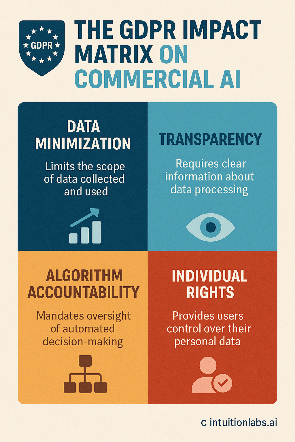 GDPR Impact Matrix on Commercial Artificial Intelligence