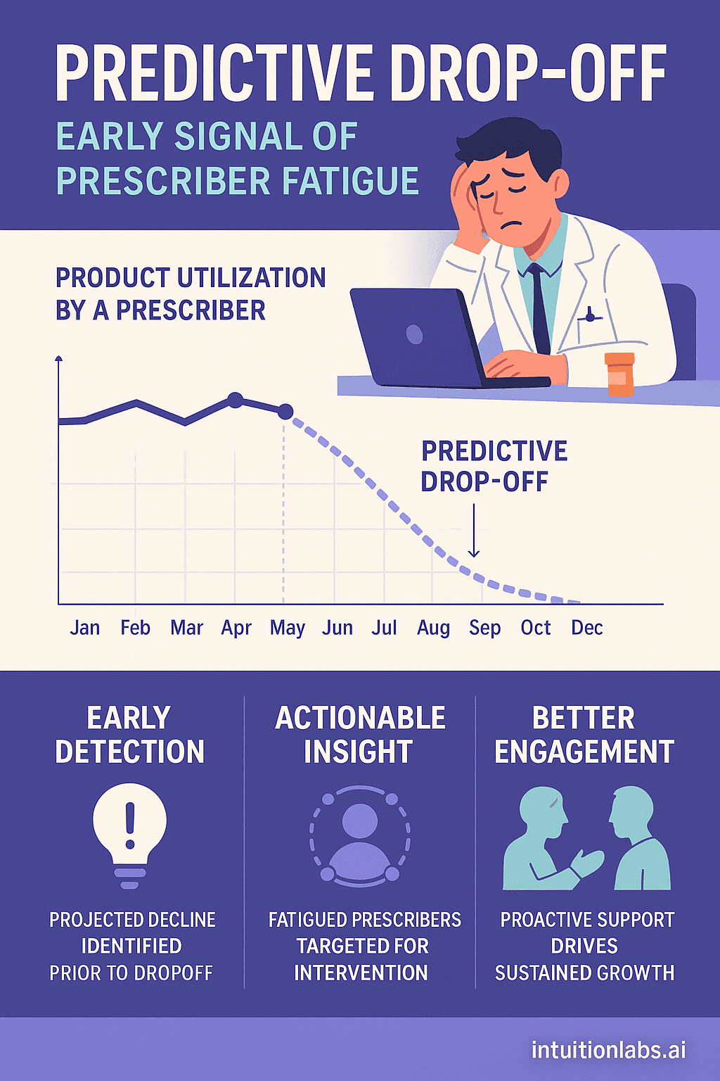 Predictive Drop-Off: Early Signal of Prescriber Fatigue