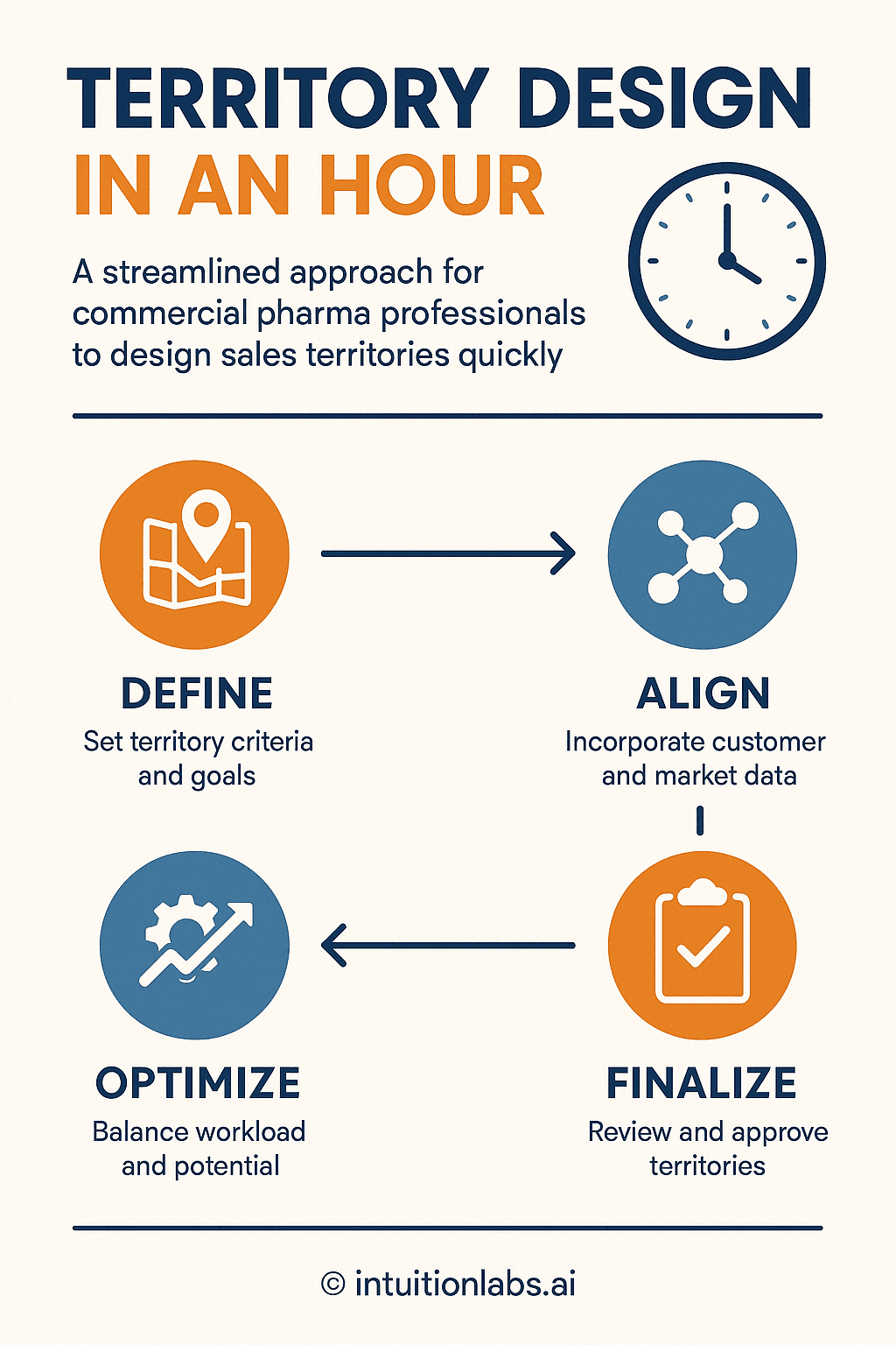 Territory Design in One Hour: A Streamlined Approach