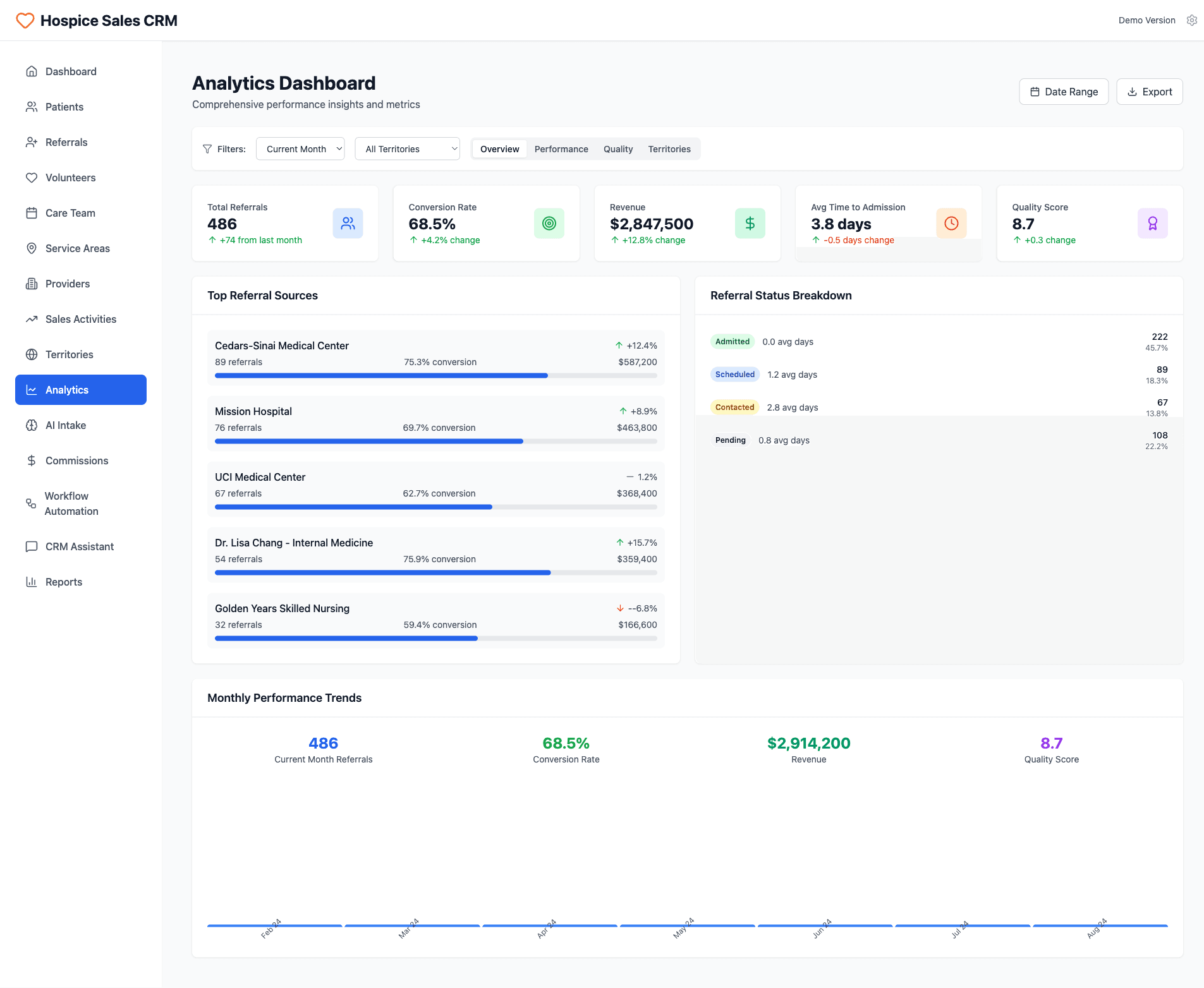 Hospice Sales CRM Analytics Dashboard: Performance Insights and Metrics