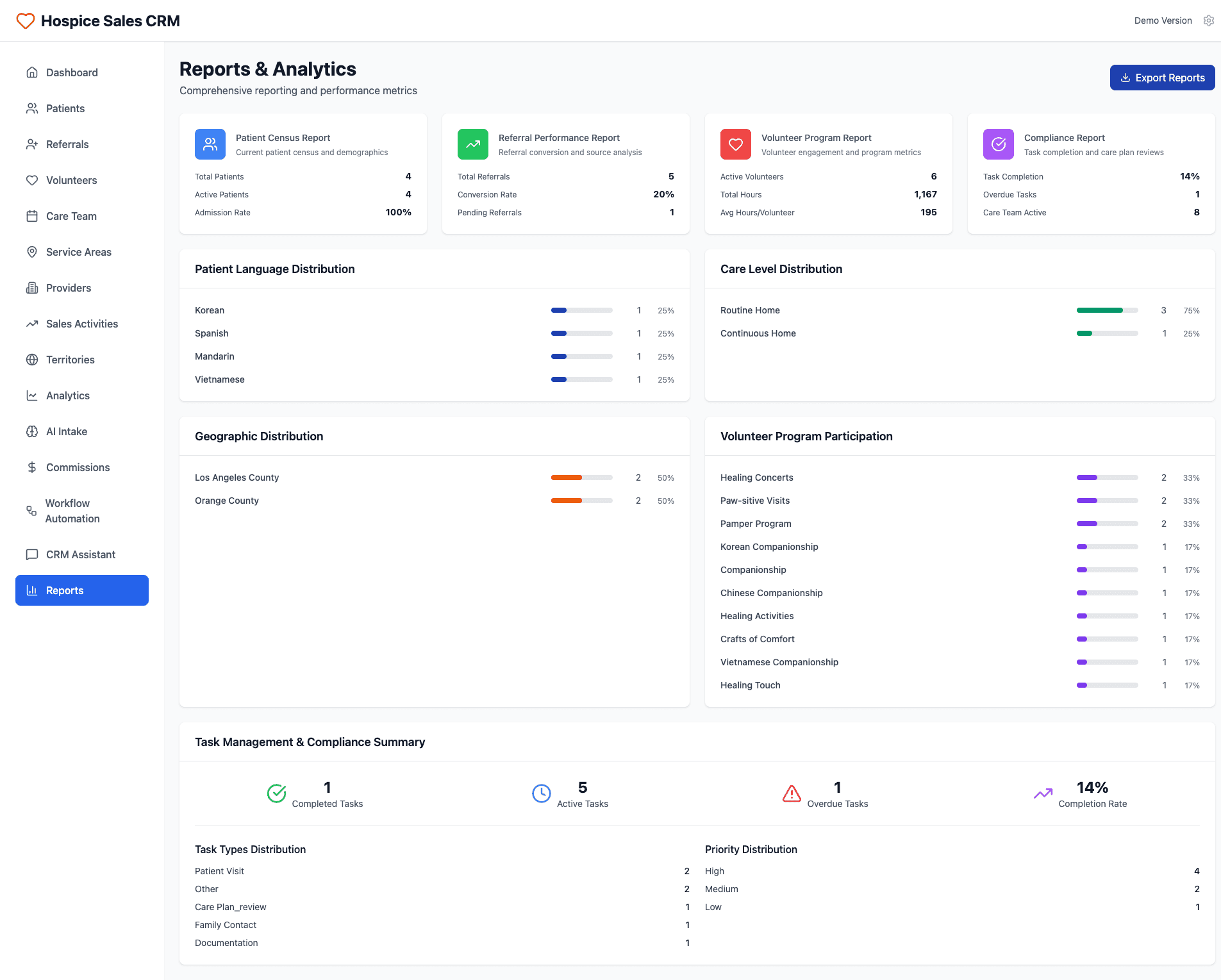 Hospice Sales CRM Comprehensive Reports and Analytics Dashboard