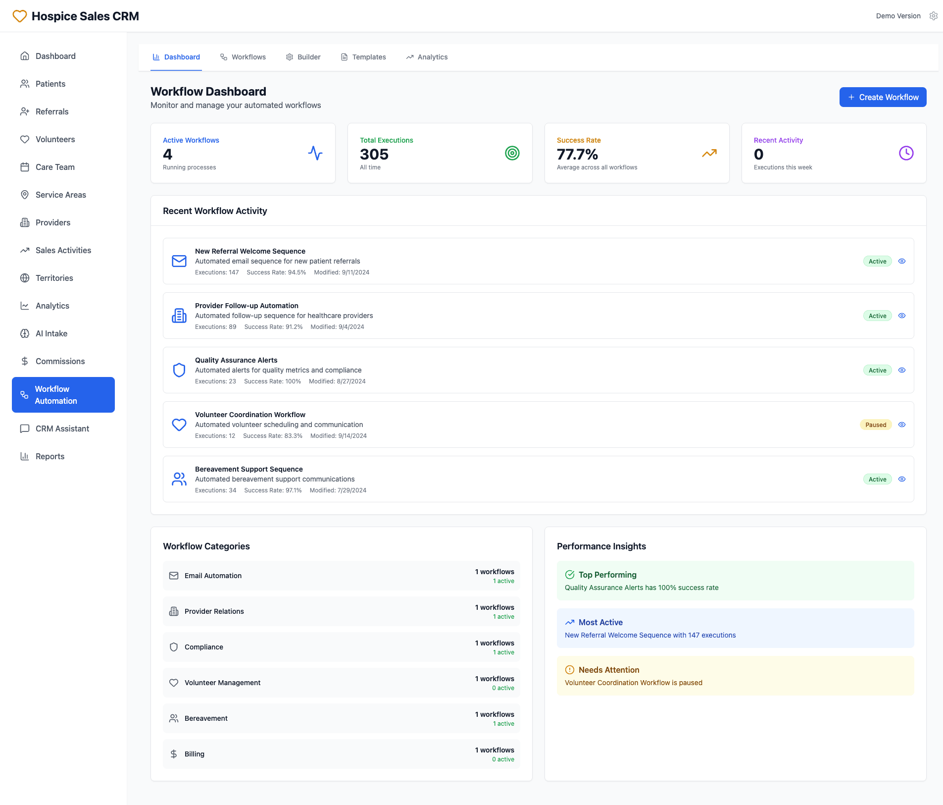 Hospice Sales CRM Workflow Automation Dashboard and Performance Overview