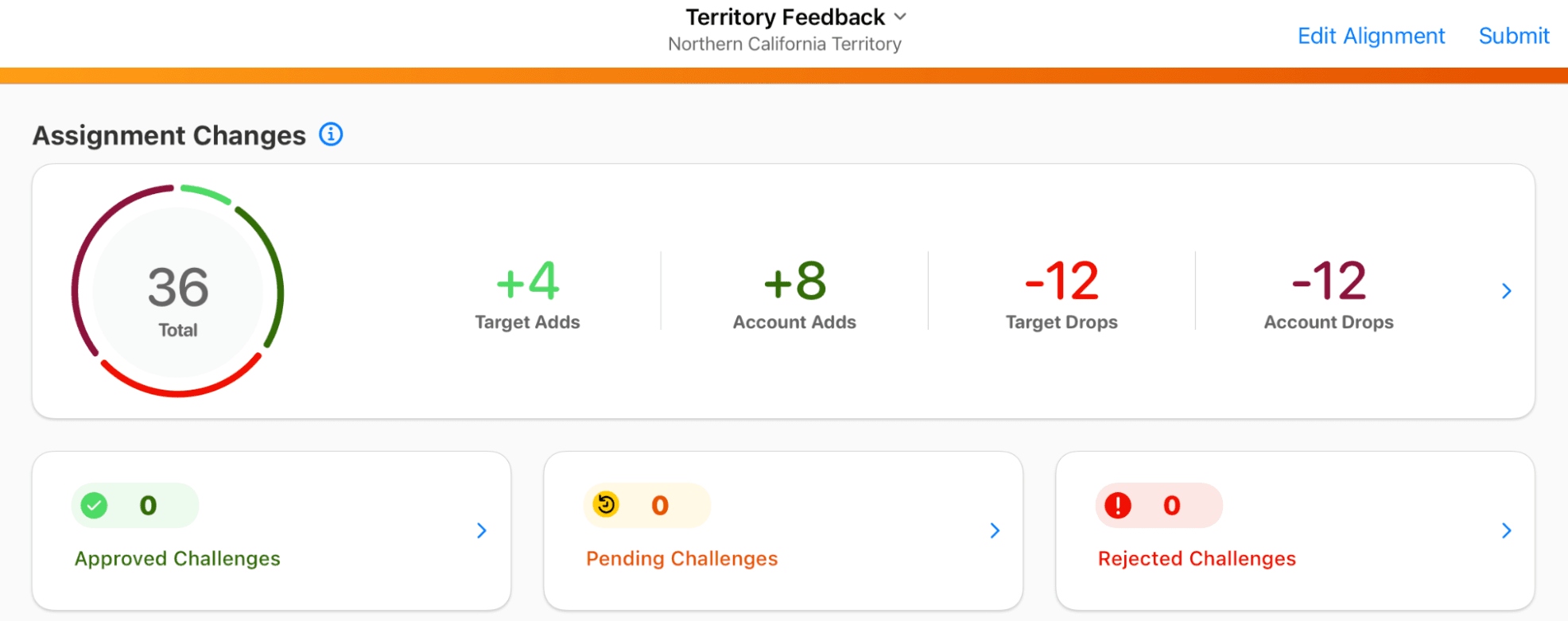 Territory Feedback Dashboard for Northern California Territory