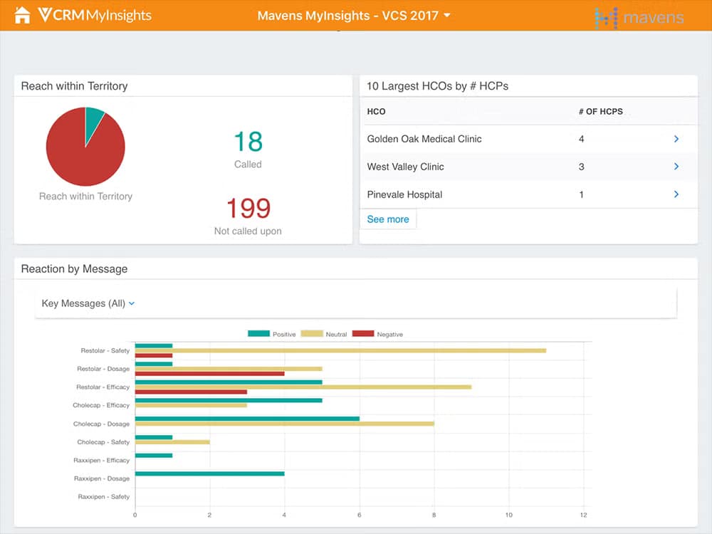 VCRM MyInsights Dashboard: Territory Reach and Message Reaction