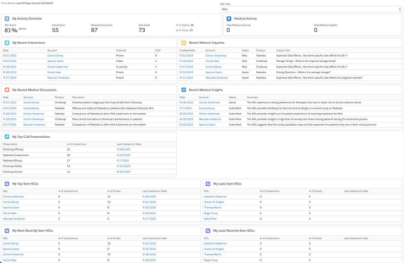 Key Opinion Leader (KOL) Engagement and Medical Activity Dashboard