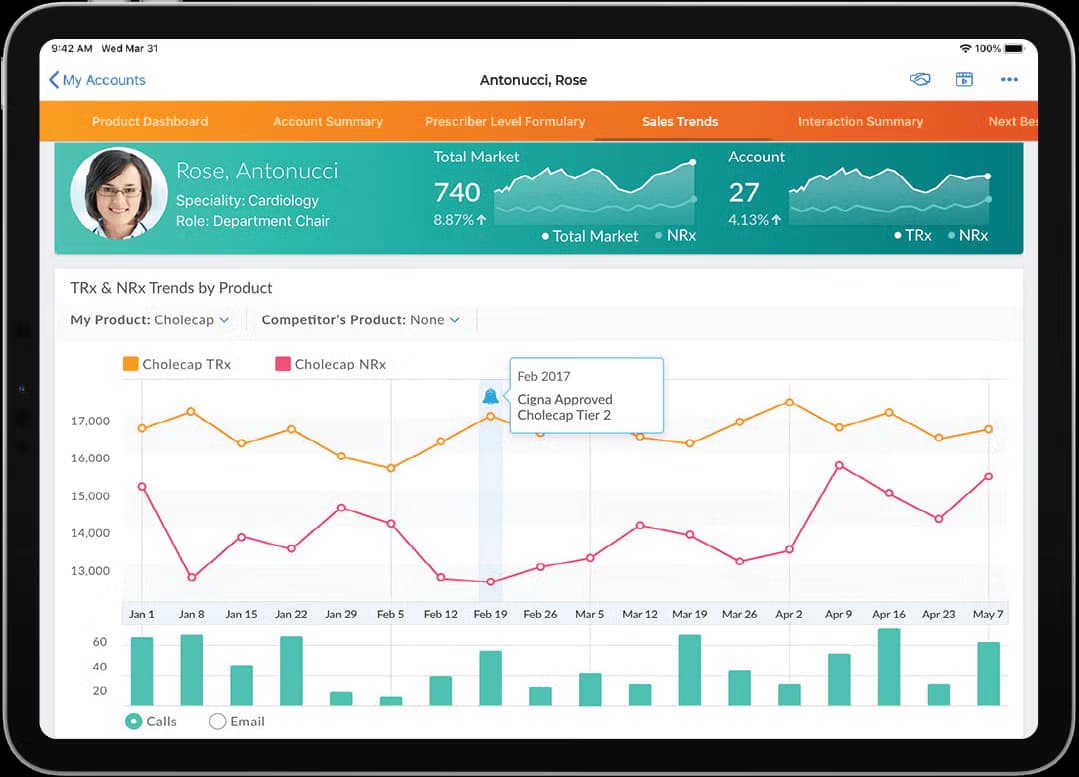 Pharmaceutical Sales Analytics Dashboard for Antonucci, Rose