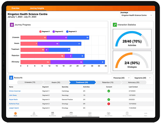 Kingston Health Science Centre Journey Insights Dashboard Overview