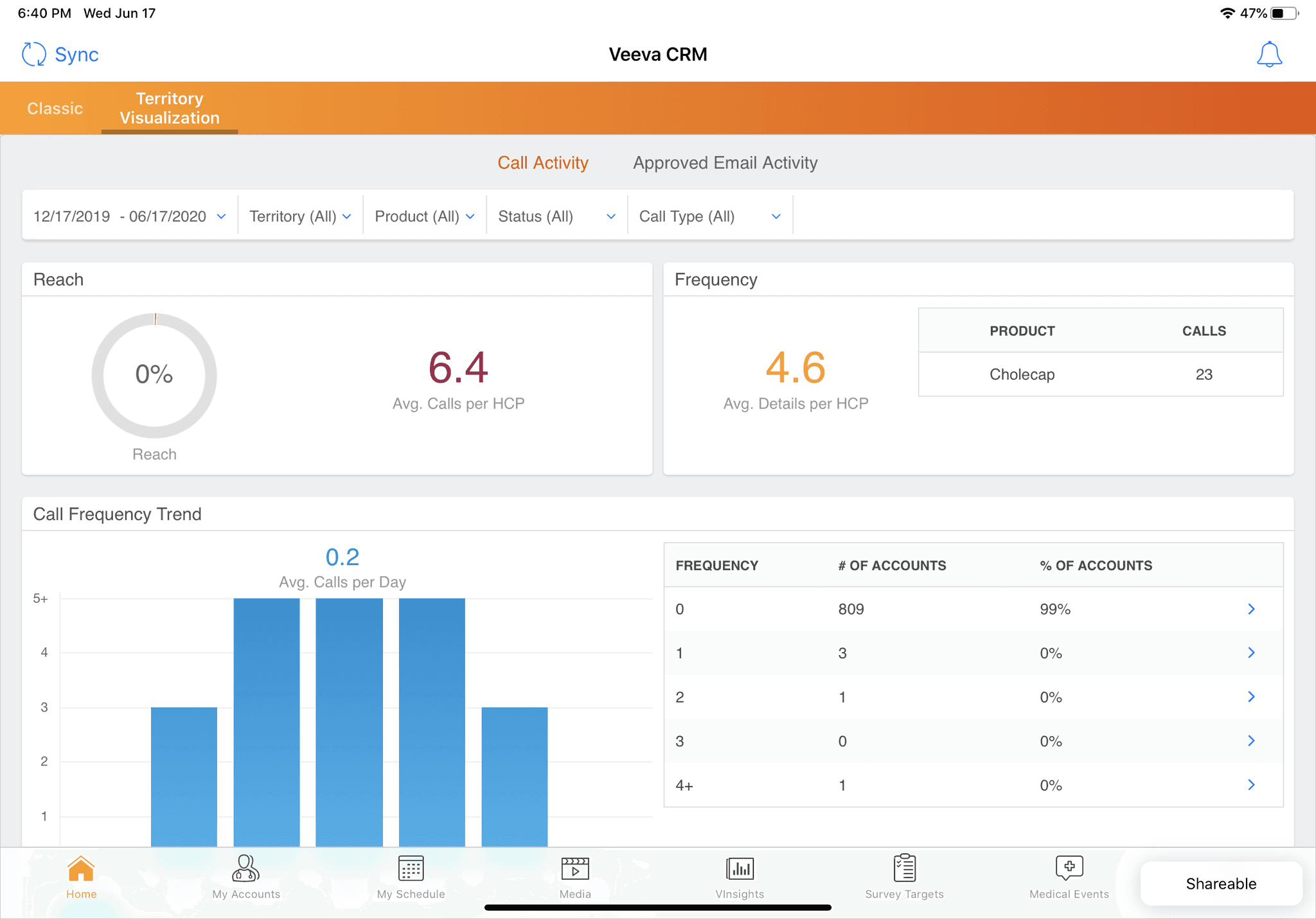 Veeva CRM Call Activity Dashboard with Territory Visualization