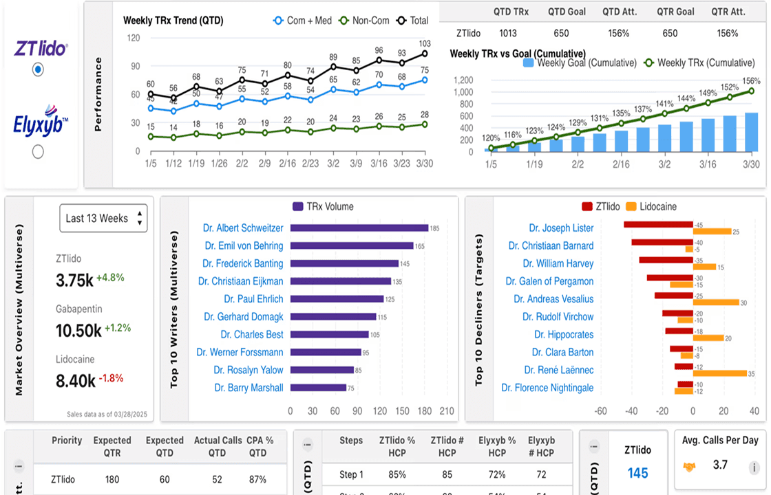 ZTlido and Elyxyb Performance Dashboard: TRx Trends and HCP Engagement