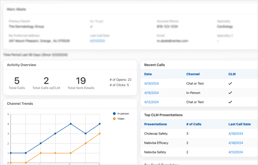 Contact Activity Overview and Performance Metrics Dashboard