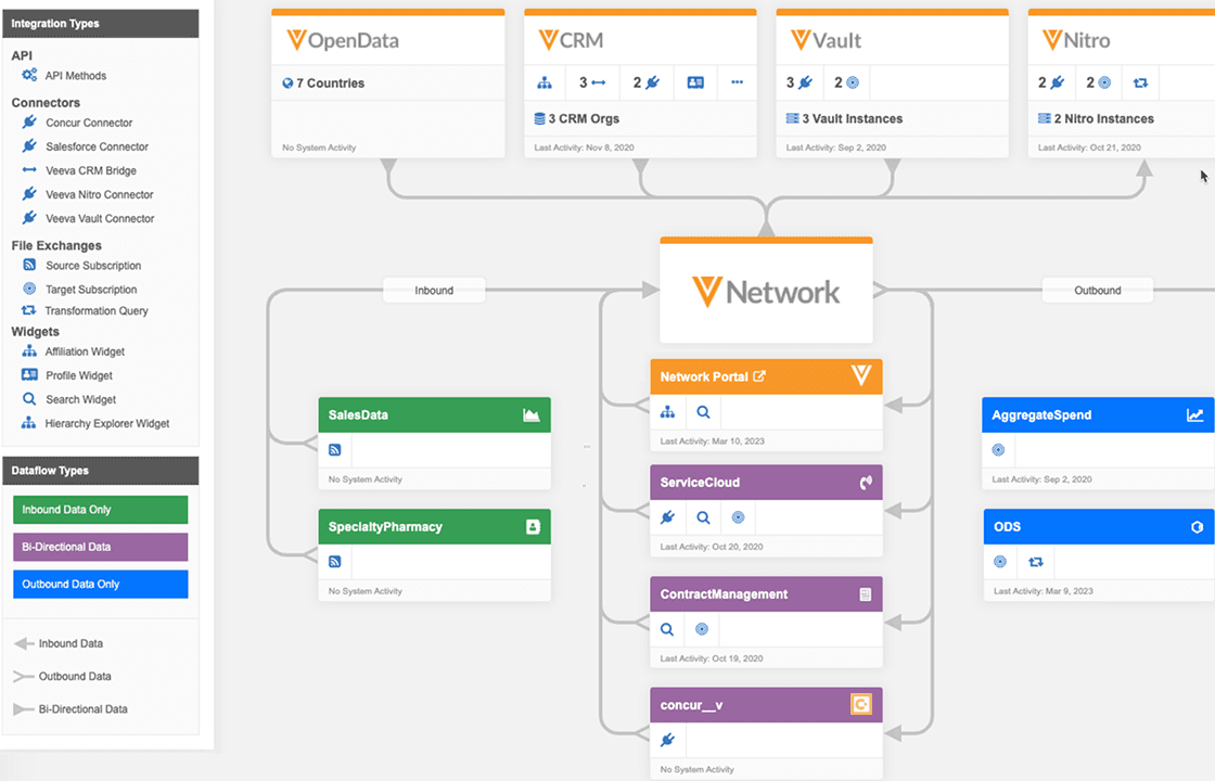 Enterprise Data Integration Architecture Diagram with System Connectors