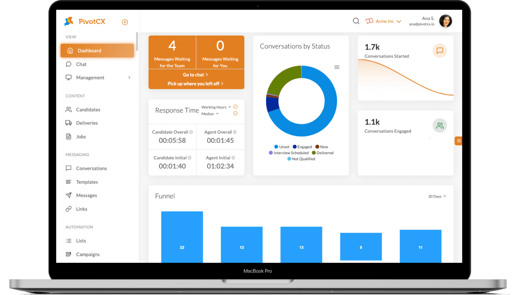 PivotCX Dashboard Overview: Messages, Response Time, Conversations, Funnel