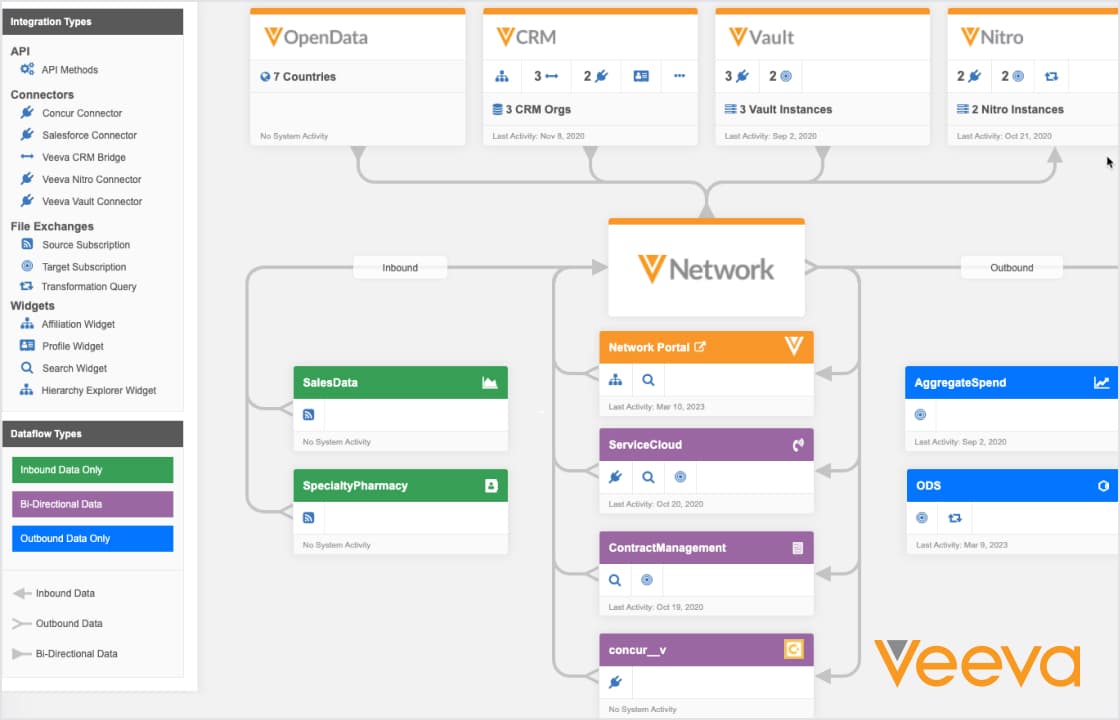 Enterprise Data Integration Architecture Diagram with System Connectors