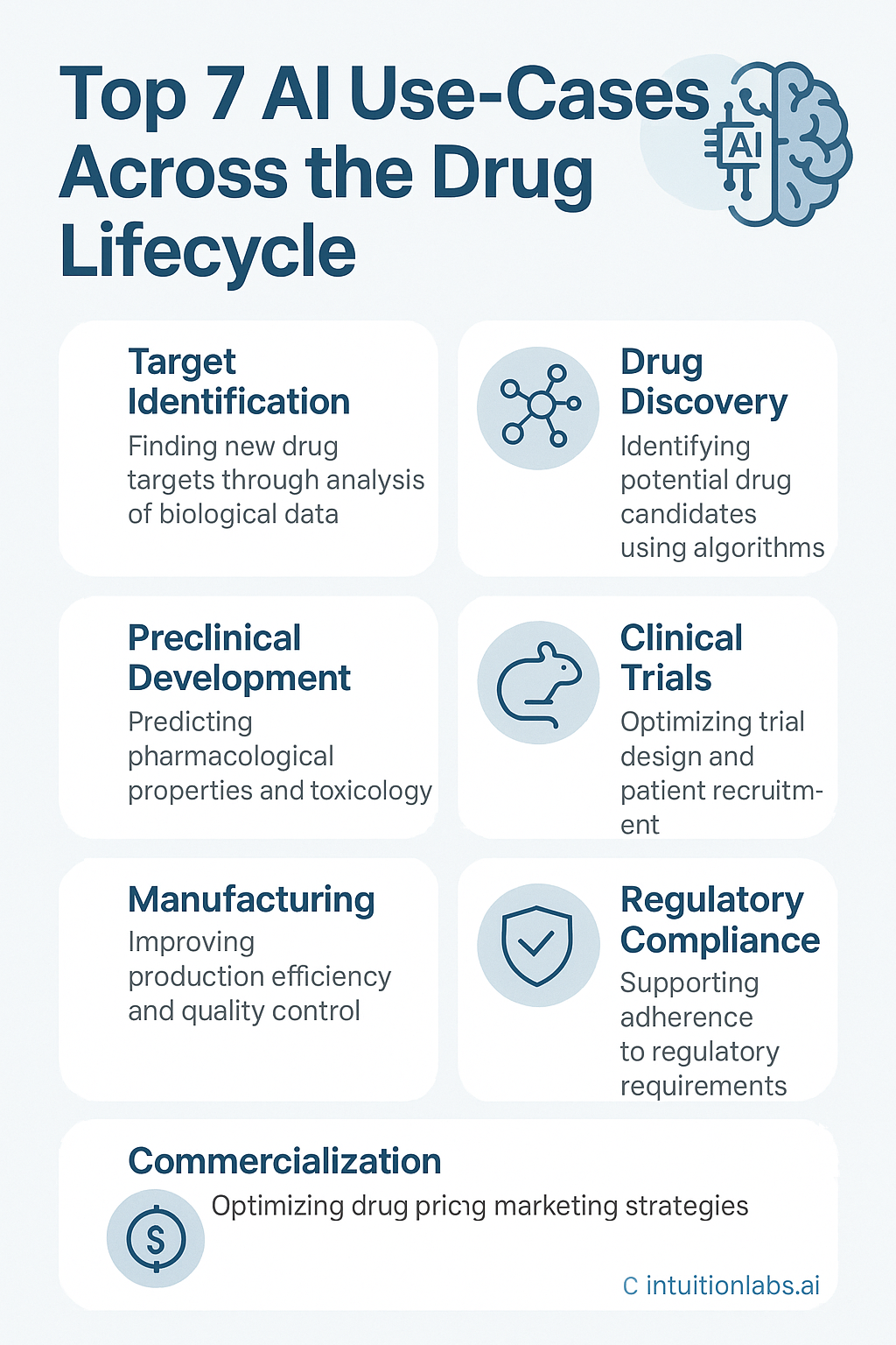 Top 7 AI Use-Cases Across Drug Lifecycle | Educational Posters