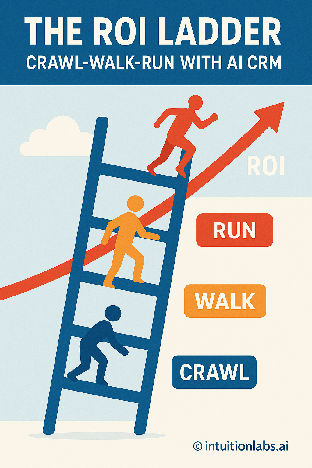 ROI Ladder: Crawl-Walk-Run with AI CRM Strategy | Educational Posters ...