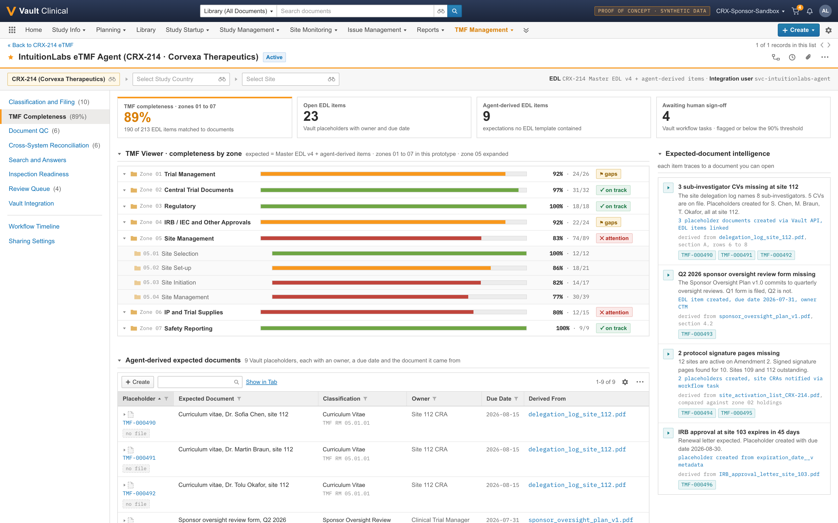 Synthetic TMF completeness dashboard with zones, agent-derived expected documents, owners, and due dates