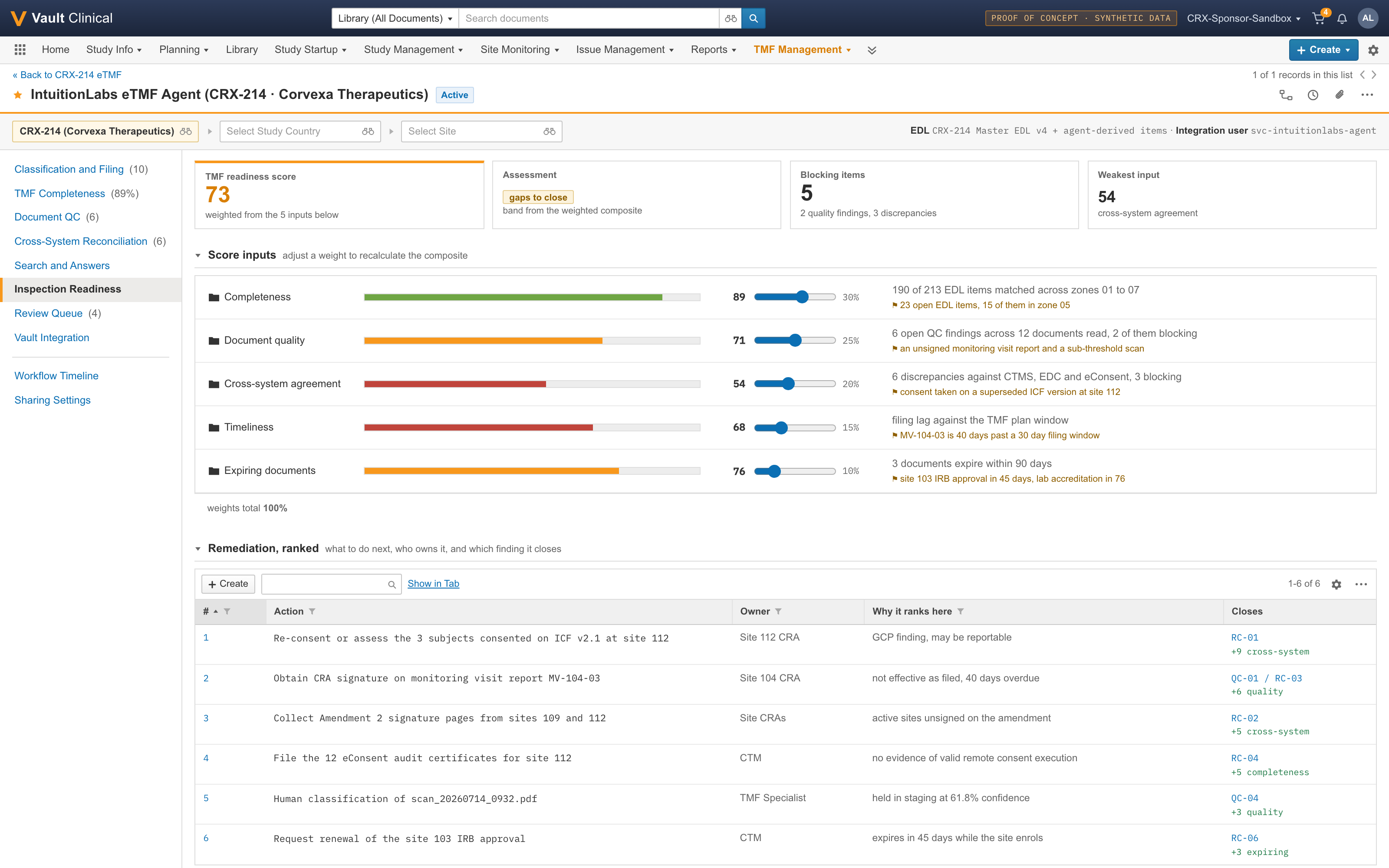 Synthetic eTMF inspection readiness dashboard with weighted inputs and ranked remediation